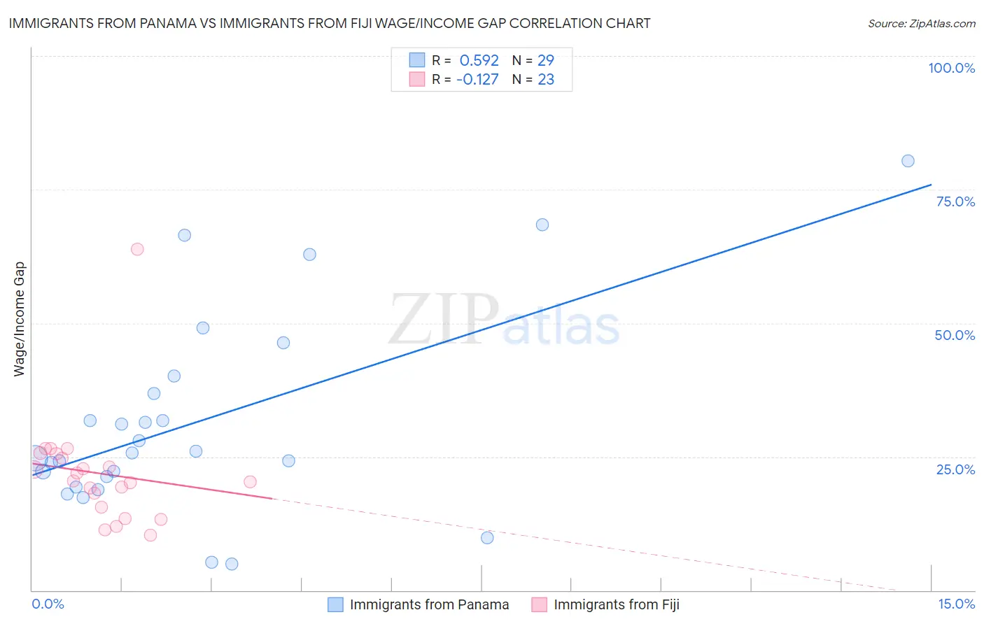 Immigrants from Panama vs Immigrants from Fiji Wage/Income Gap