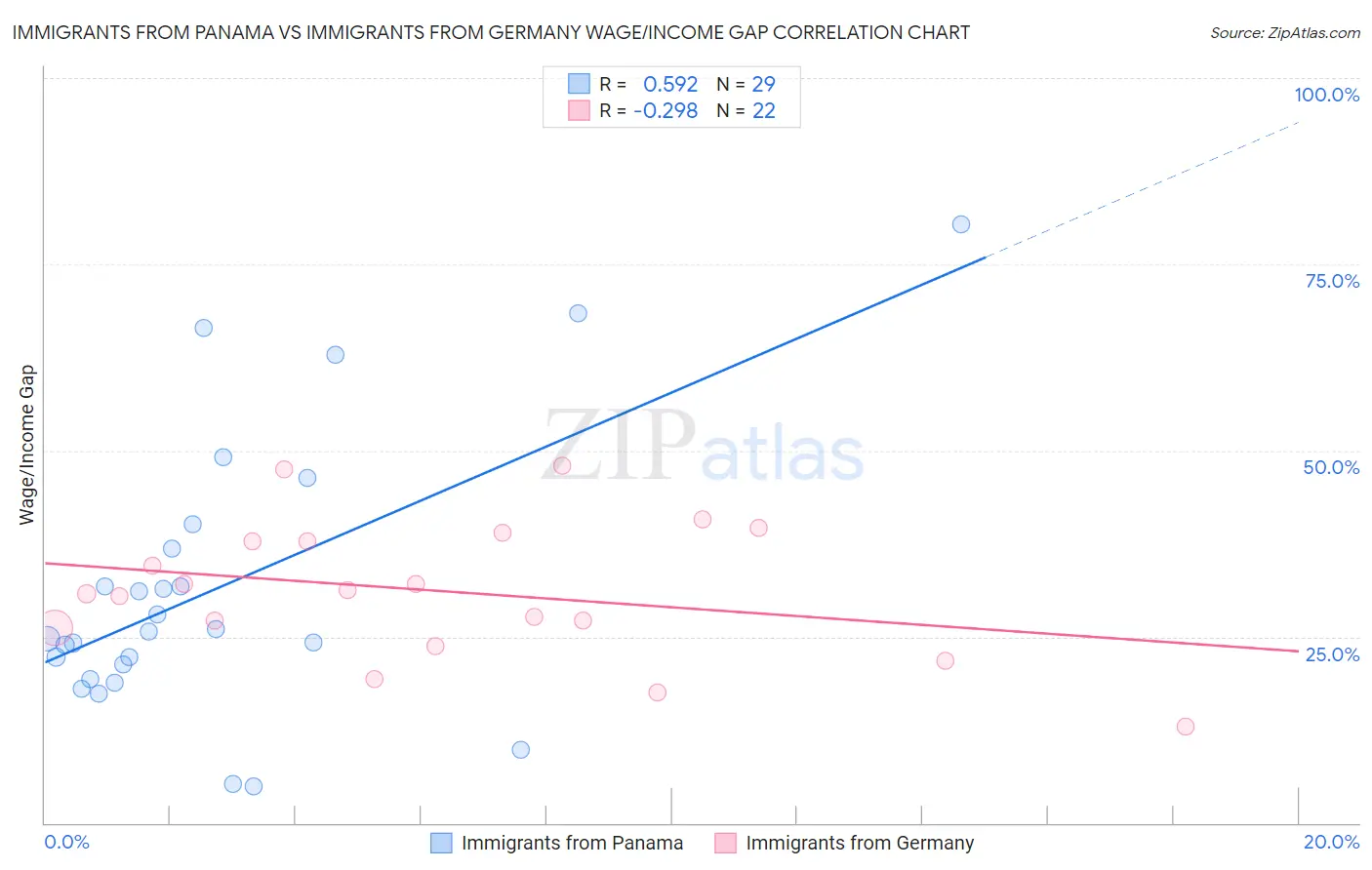 Immigrants from Panama vs Immigrants from Germany Wage/Income Gap