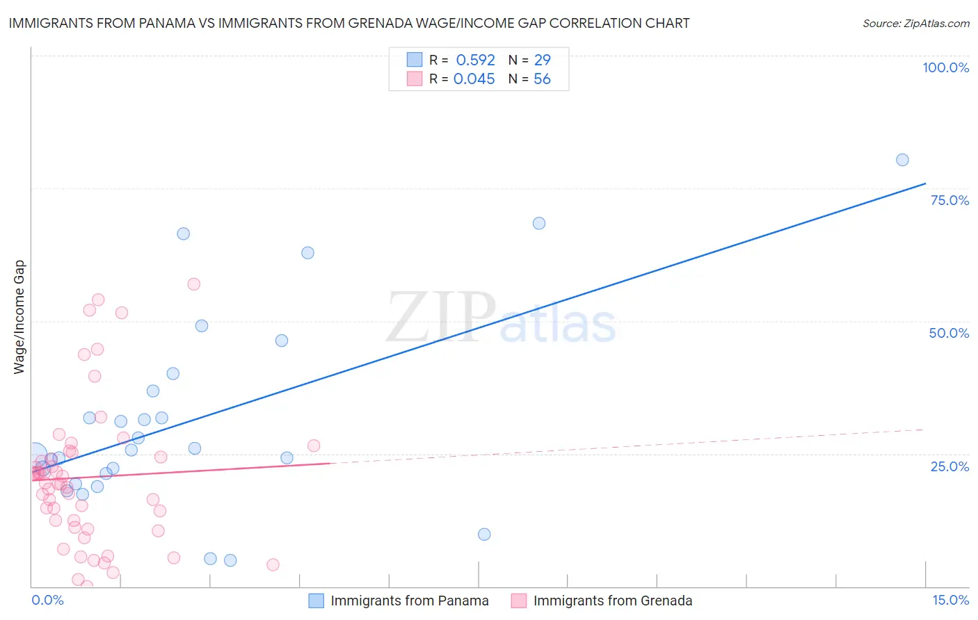 Immigrants from Panama vs Immigrants from Grenada Wage/Income Gap