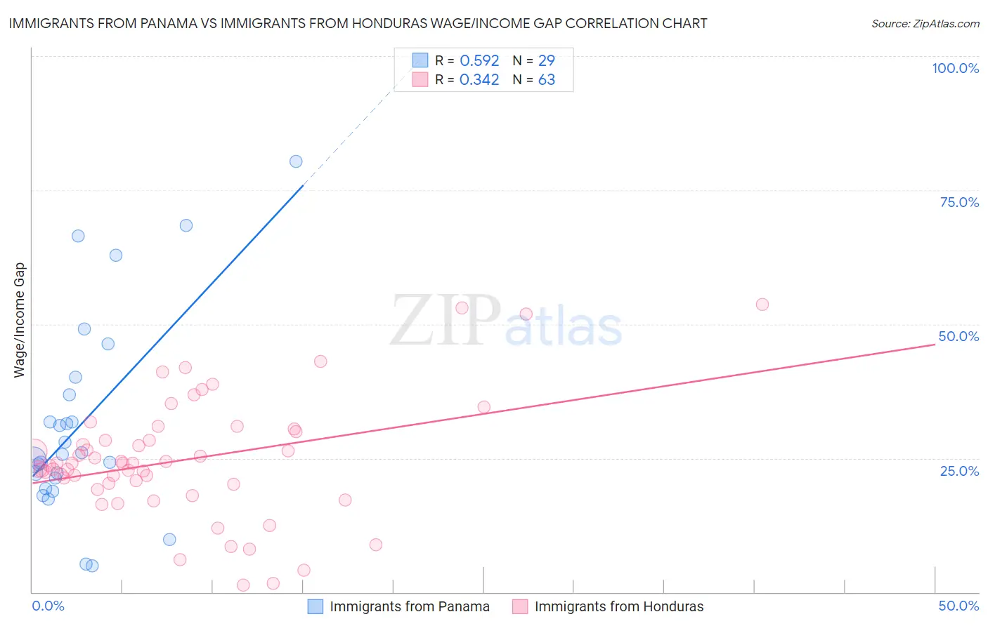 Immigrants from Panama vs Immigrants from Honduras Wage/Income Gap