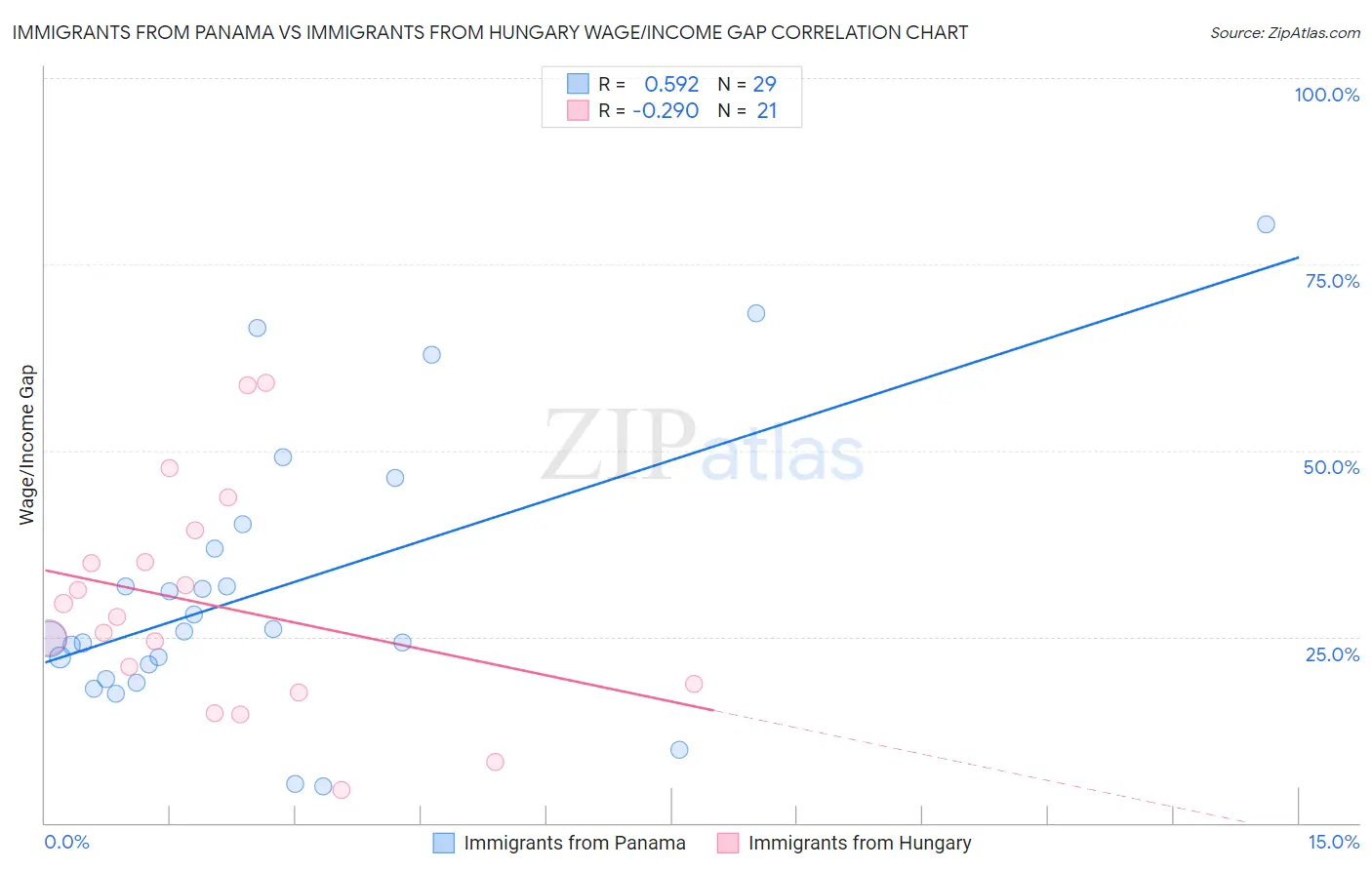 Immigrants from Panama vs Immigrants from Hungary Wage/Income Gap