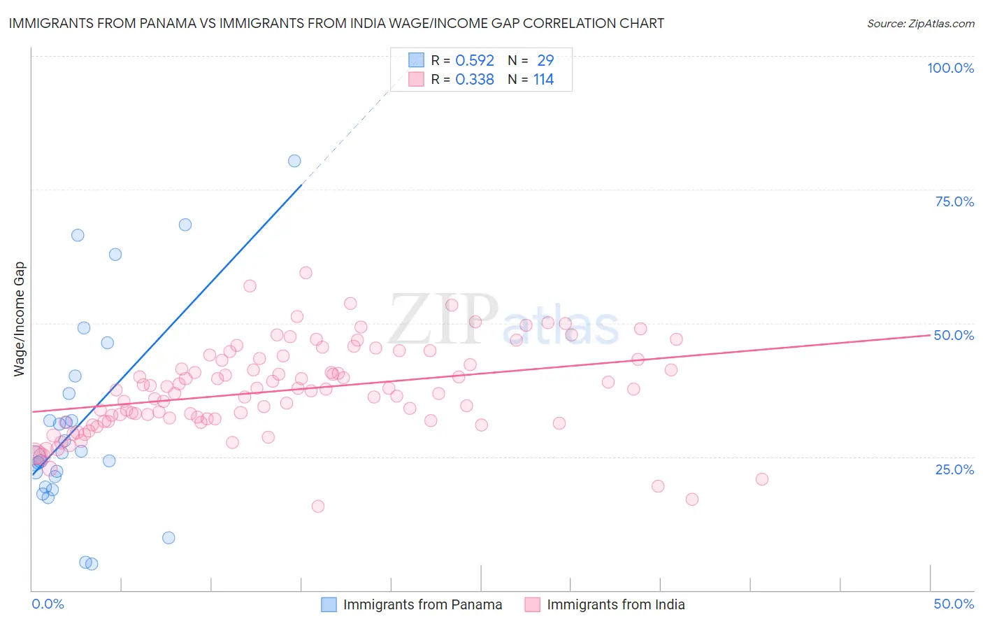 Immigrants from Panama vs Immigrants from India Wage/Income Gap