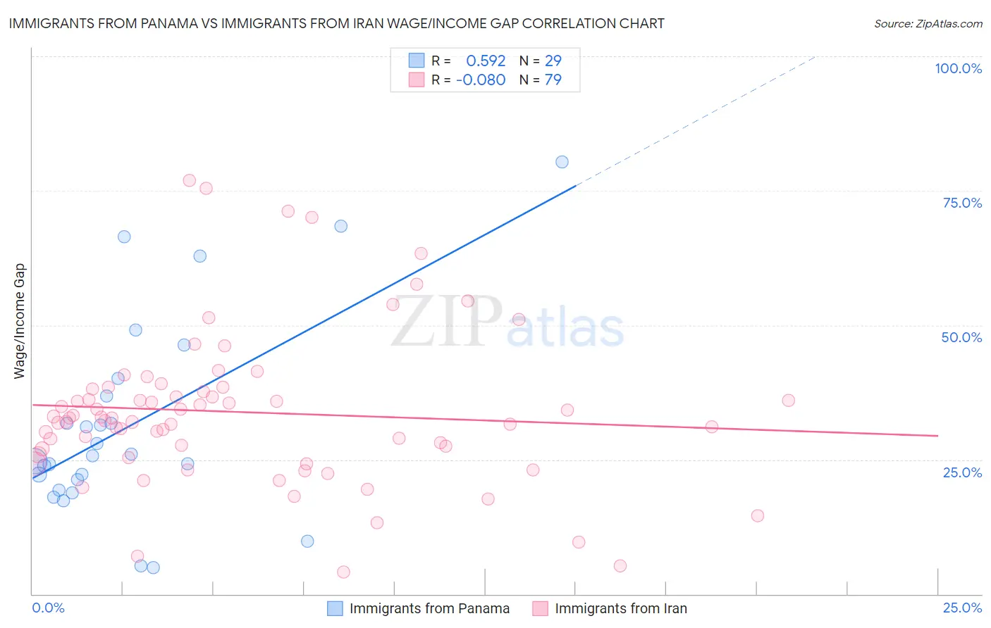 Immigrants from Panama vs Immigrants from Iran Wage/Income Gap