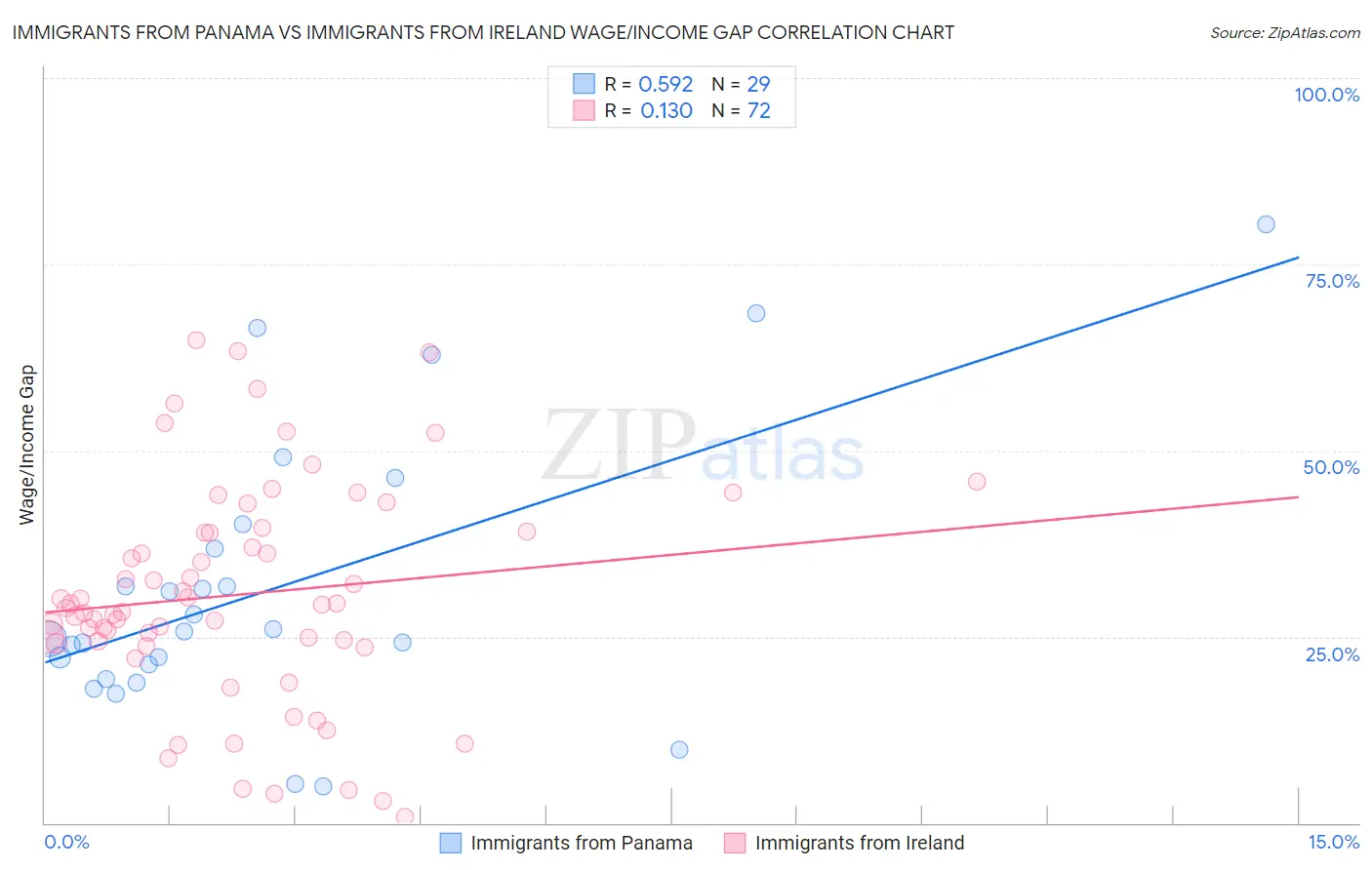 Immigrants from Panama vs Immigrants from Ireland Wage/Income Gap