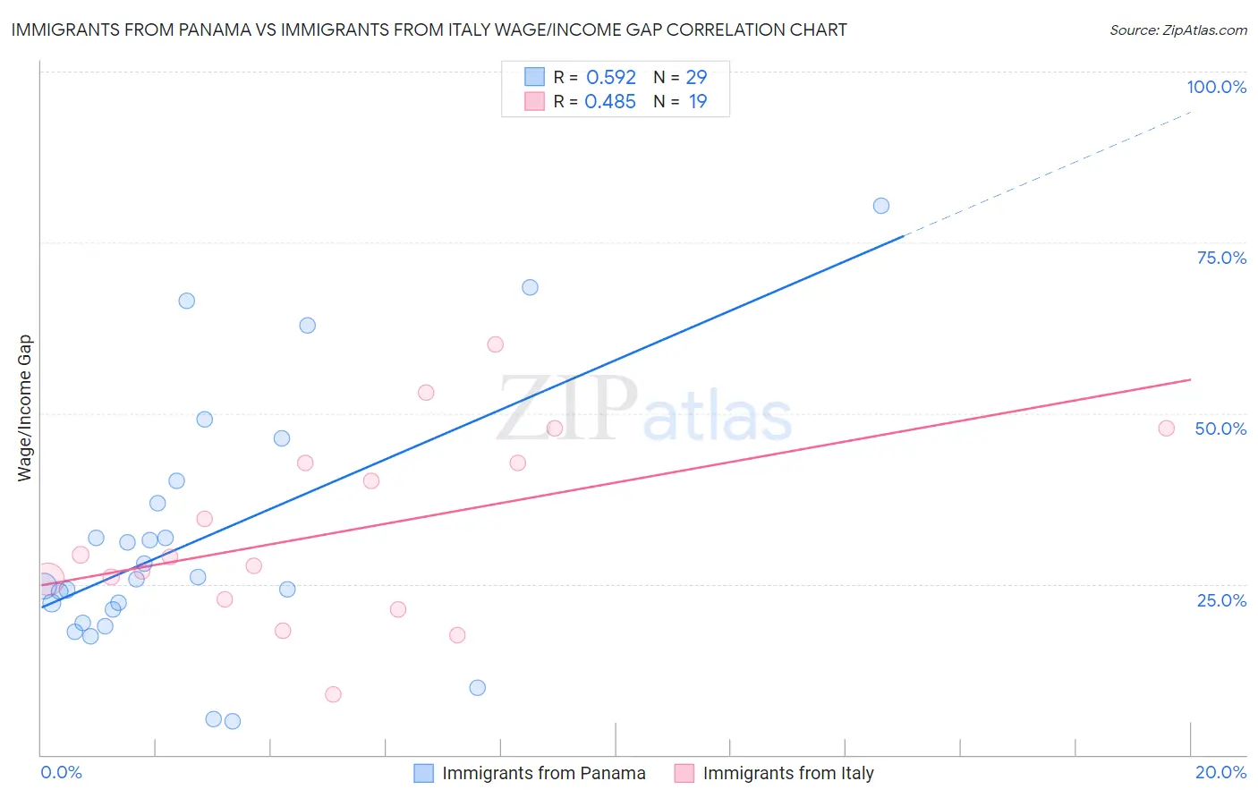 Immigrants from Panama vs Immigrants from Italy Wage/Income Gap