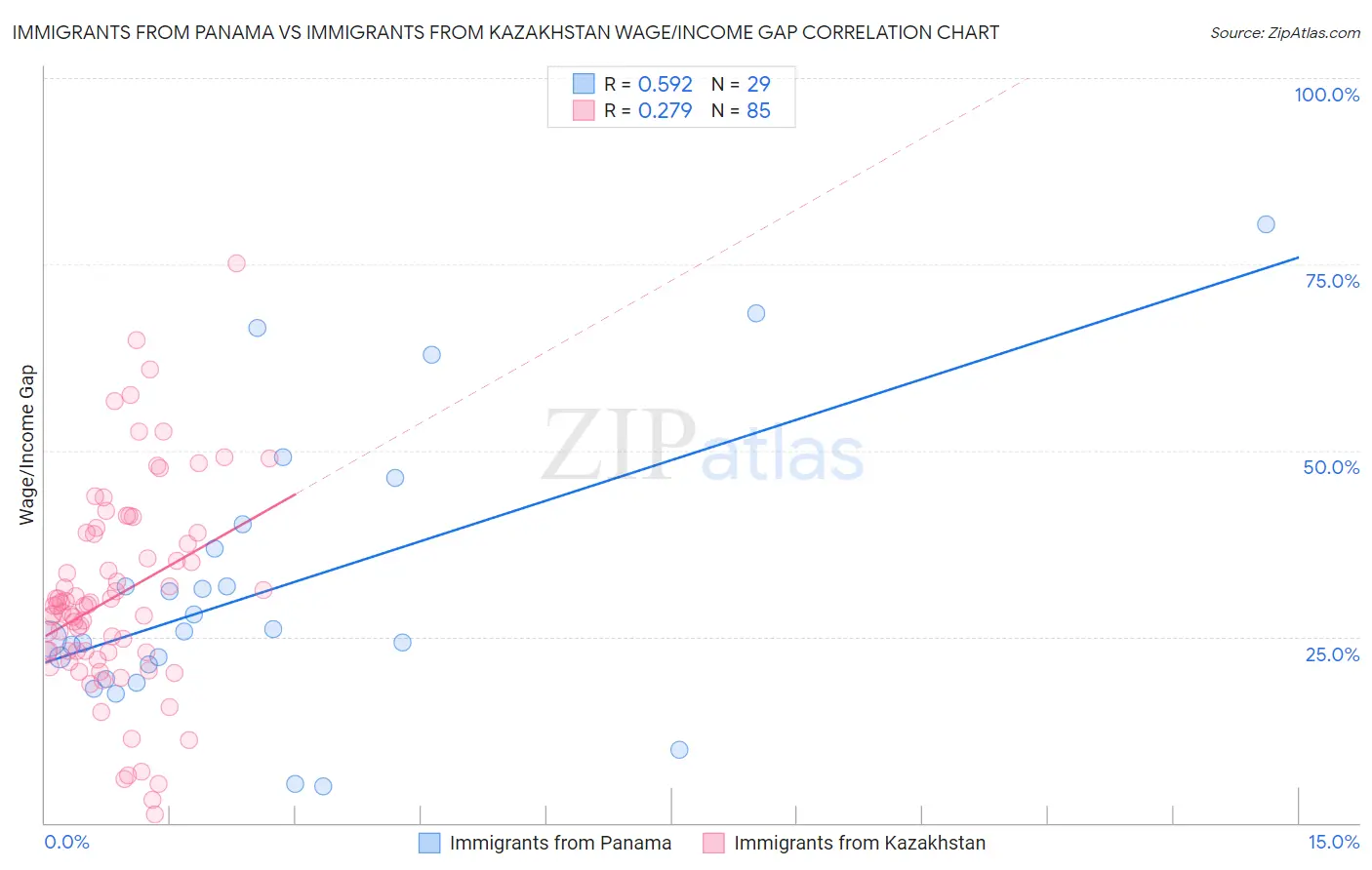 Immigrants from Panama vs Immigrants from Kazakhstan Wage/Income Gap