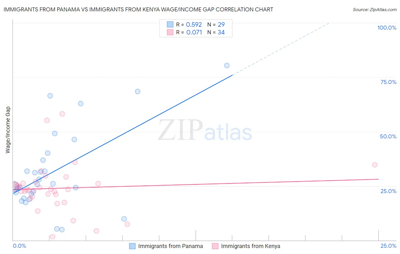 Immigrants from Panama vs Immigrants from Kenya Wage/Income Gap
