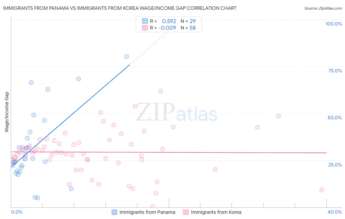 Immigrants from Panama vs Immigrants from Korea Wage/Income Gap