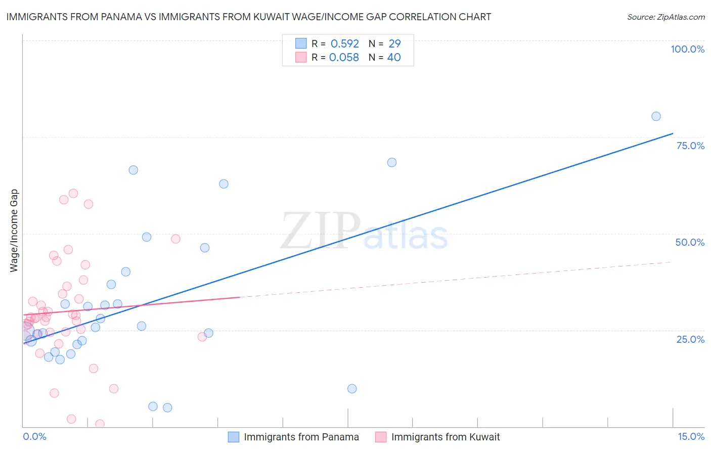 Immigrants from Panama vs Immigrants from Kuwait Wage/Income Gap