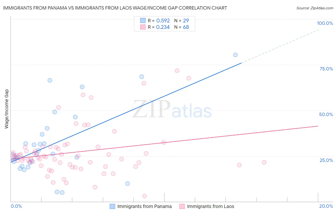 Immigrants from Panama vs Immigrants from Laos Wage/Income Gap