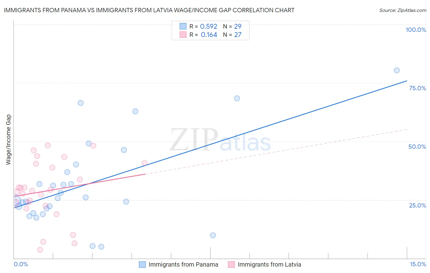 Immigrants from Panama vs Immigrants from Latvia Wage/Income Gap