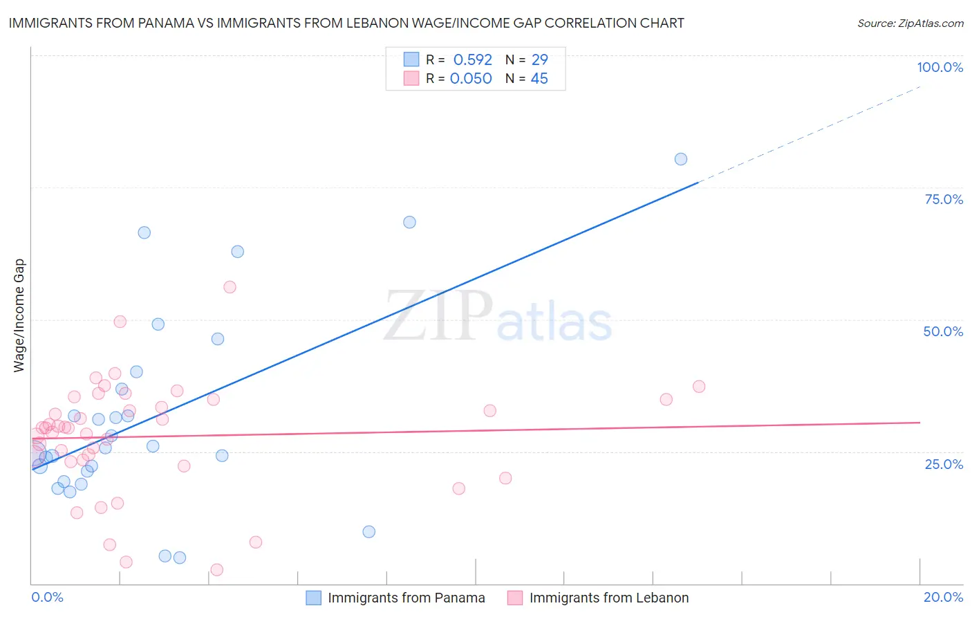 Immigrants from Panama vs Immigrants from Lebanon Wage/Income Gap