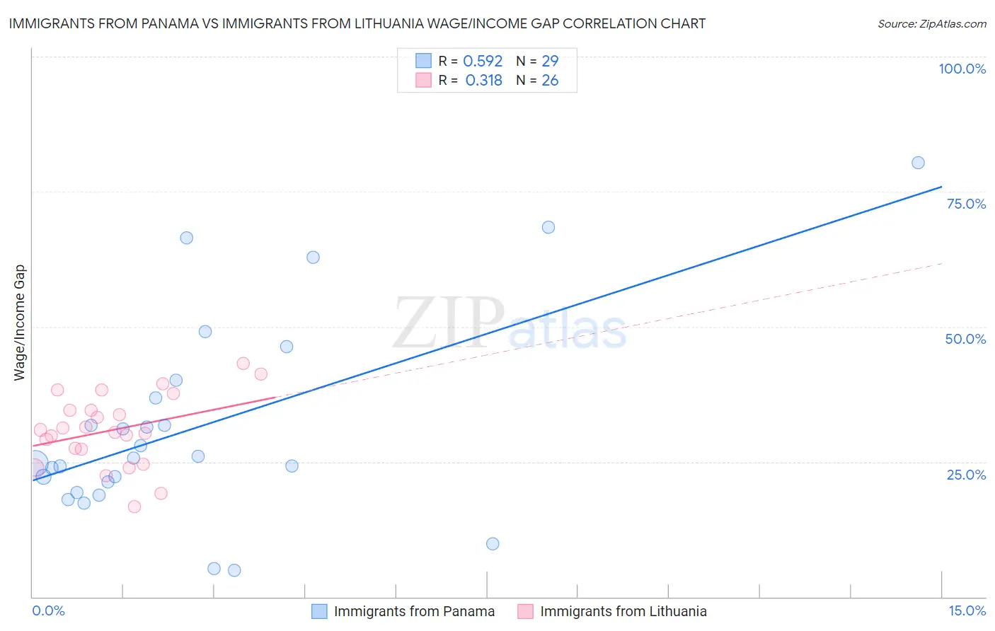 Immigrants from Panama vs Immigrants from Lithuania Wage/Income Gap