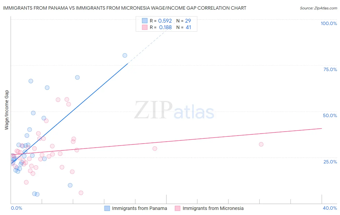Immigrants from Panama vs Immigrants from Micronesia Wage/Income Gap