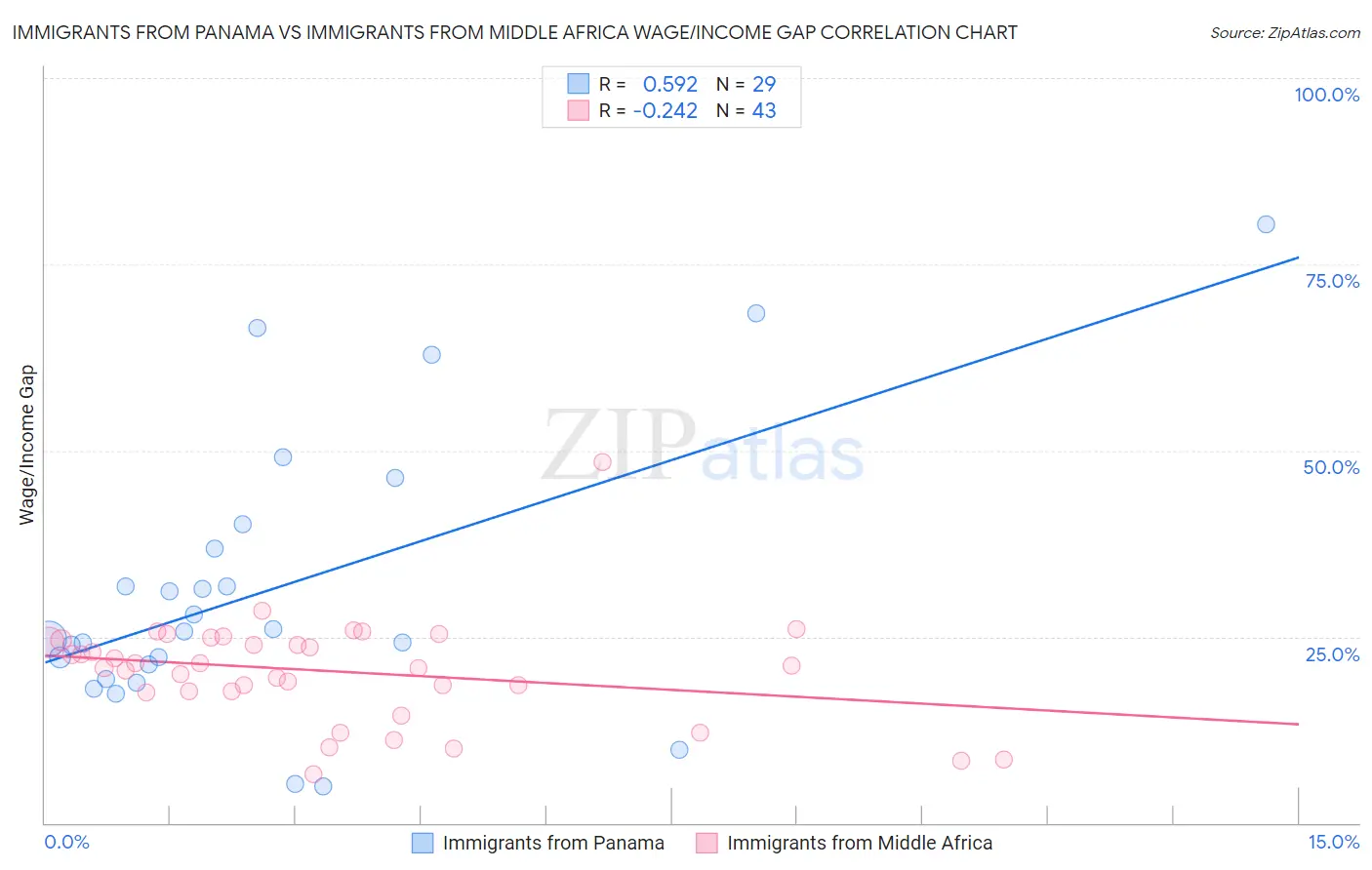 Immigrants from Panama vs Immigrants from Middle Africa Wage/Income Gap