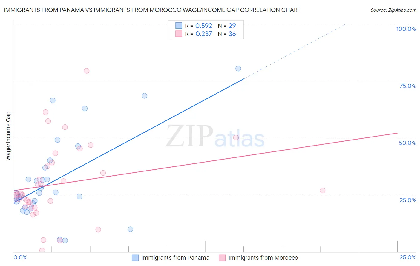 Immigrants from Panama vs Immigrants from Morocco Wage/Income Gap