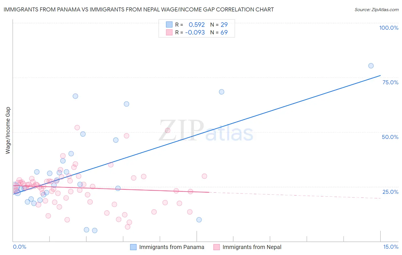 Immigrants from Panama vs Immigrants from Nepal Wage/Income Gap