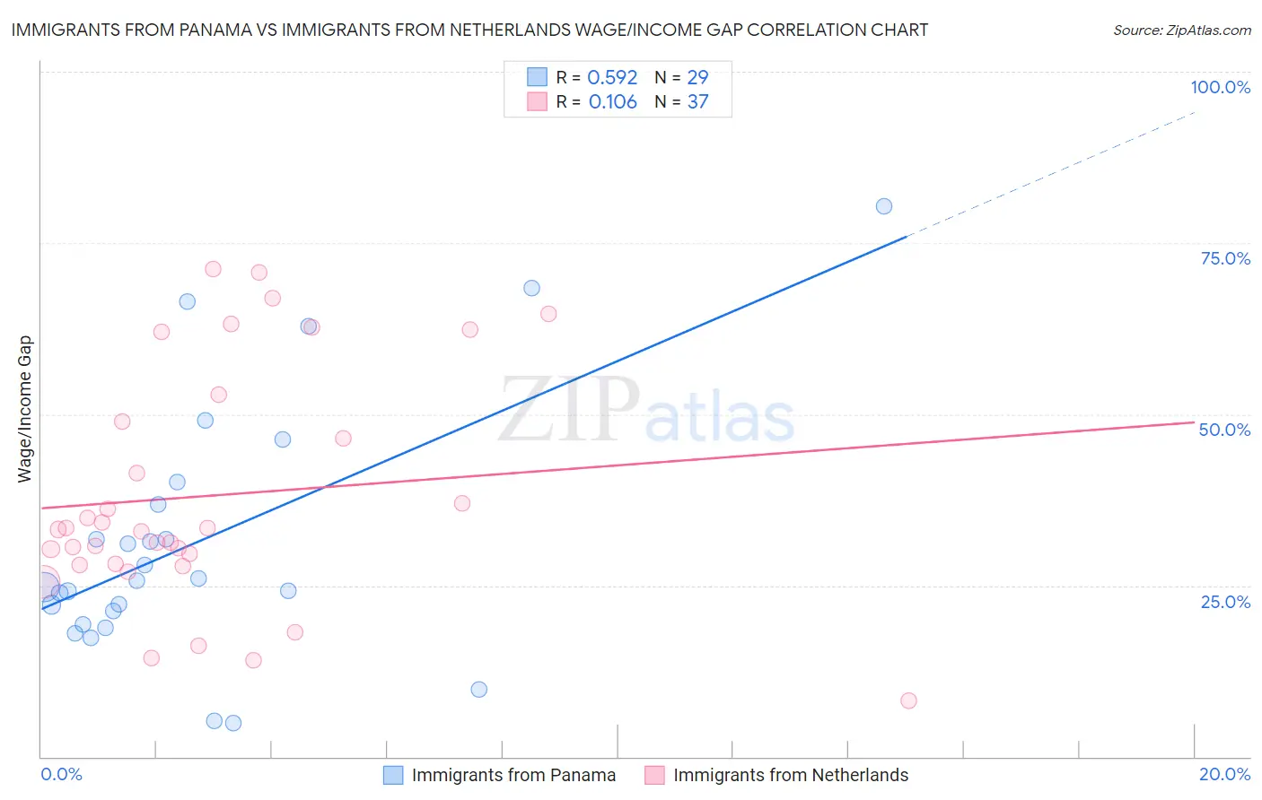Immigrants from Panama vs Immigrants from Netherlands Wage/Income Gap