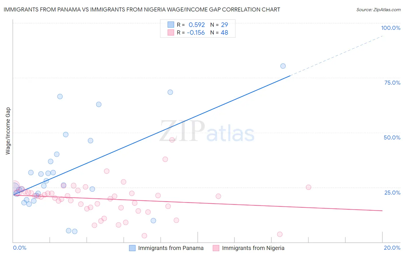 Immigrants from Panama vs Immigrants from Nigeria Wage/Income Gap