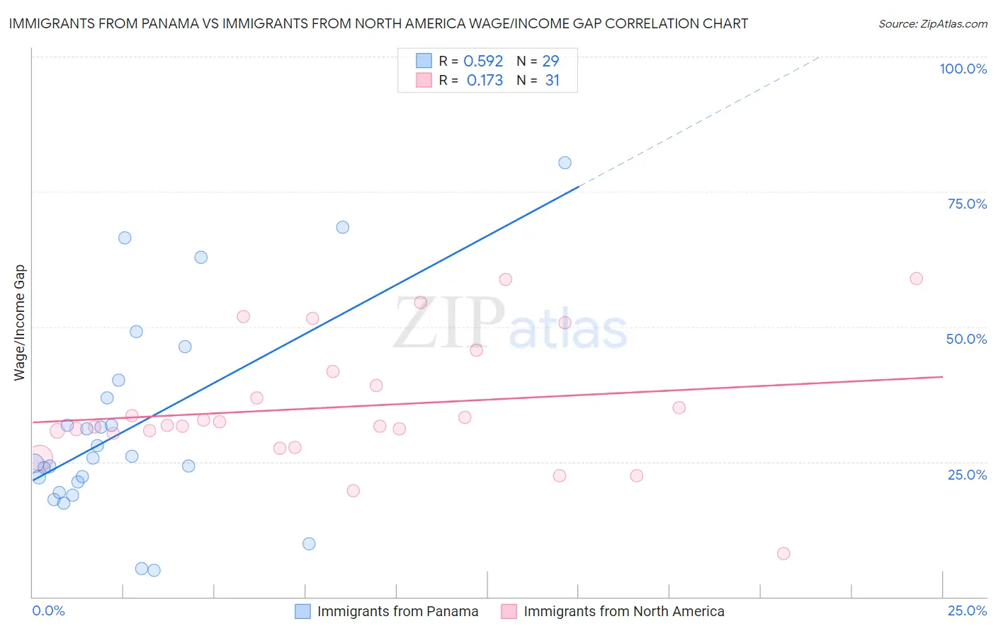 Immigrants from Panama vs Immigrants from North America Wage/Income Gap