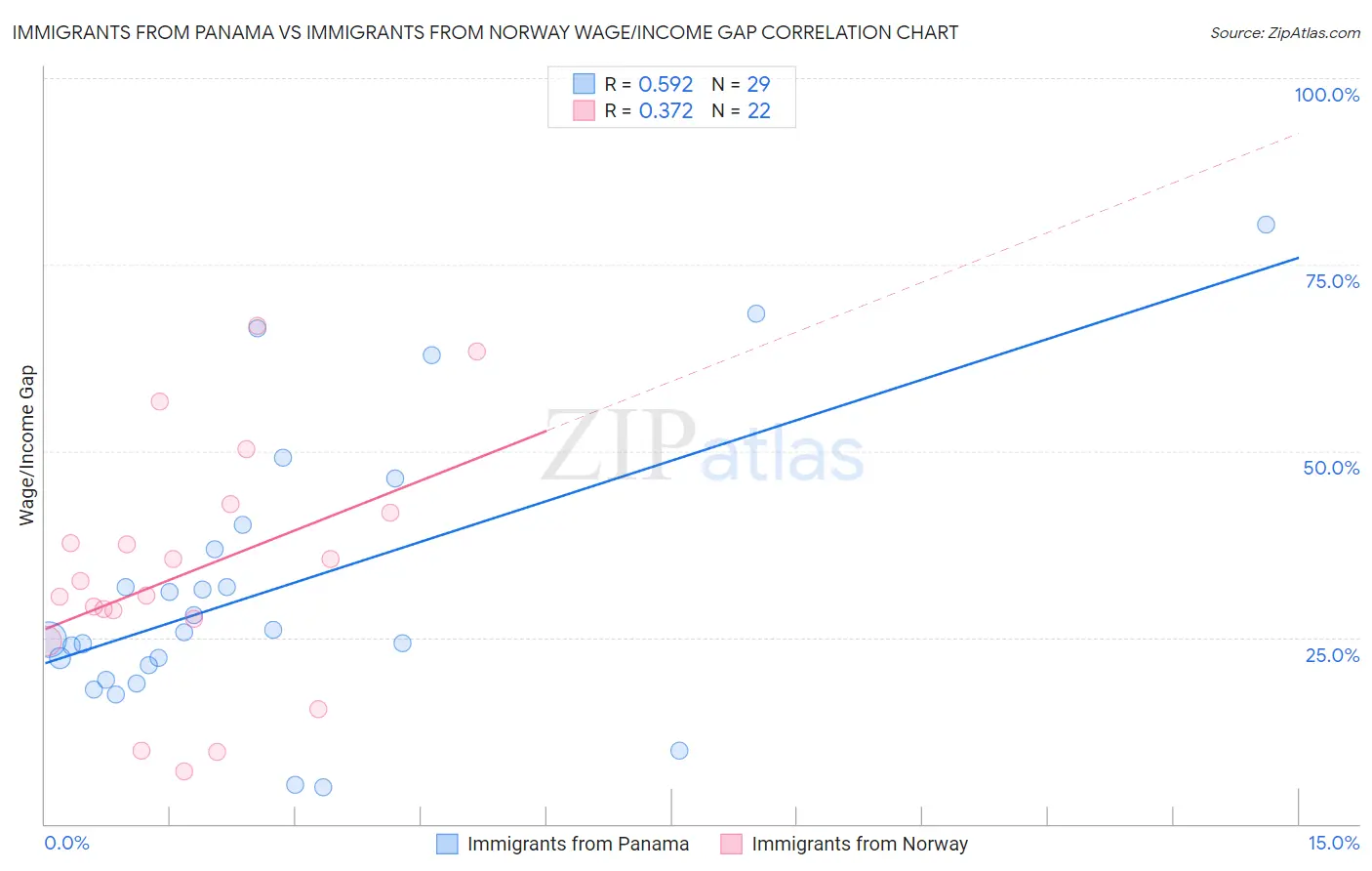 Immigrants from Panama vs Immigrants from Norway Wage/Income Gap