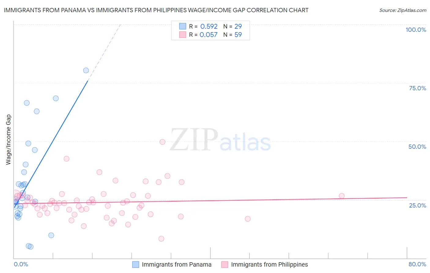 Immigrants from Panama vs Immigrants from Philippines Wage/Income Gap