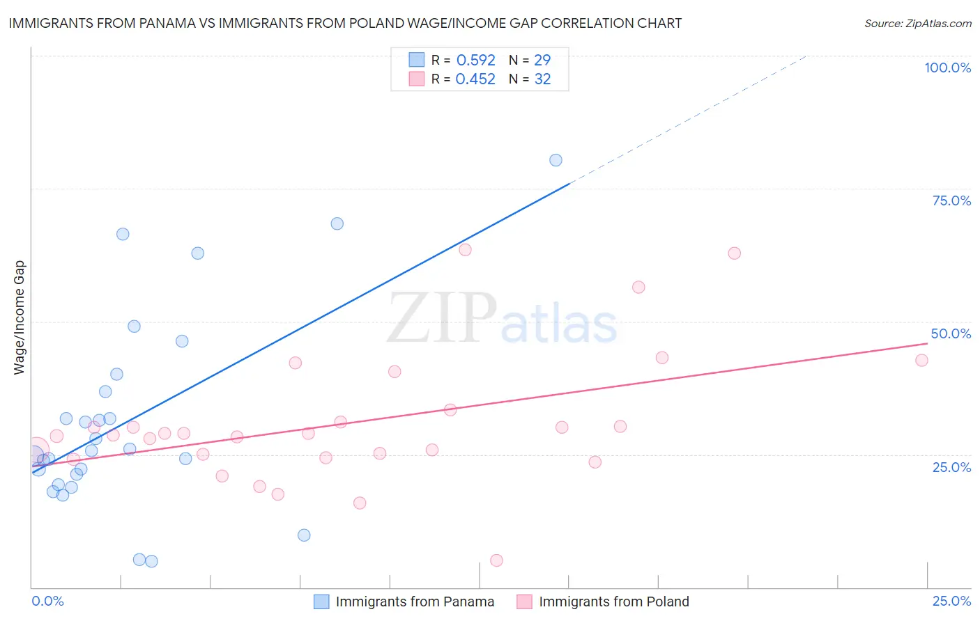 Immigrants from Panama vs Immigrants from Poland Wage/Income Gap