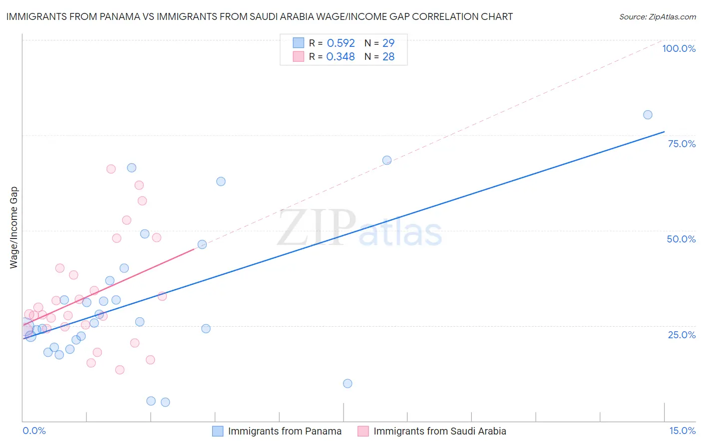 Immigrants from Panama vs Immigrants from Saudi Arabia Wage/Income Gap