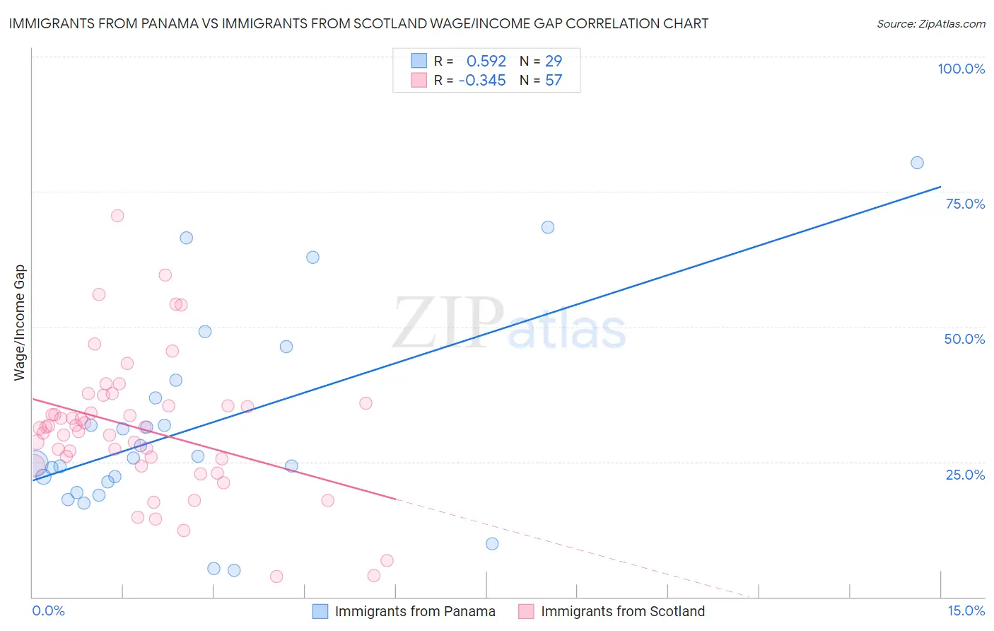 Immigrants from Panama vs Immigrants from Scotland Wage/Income Gap