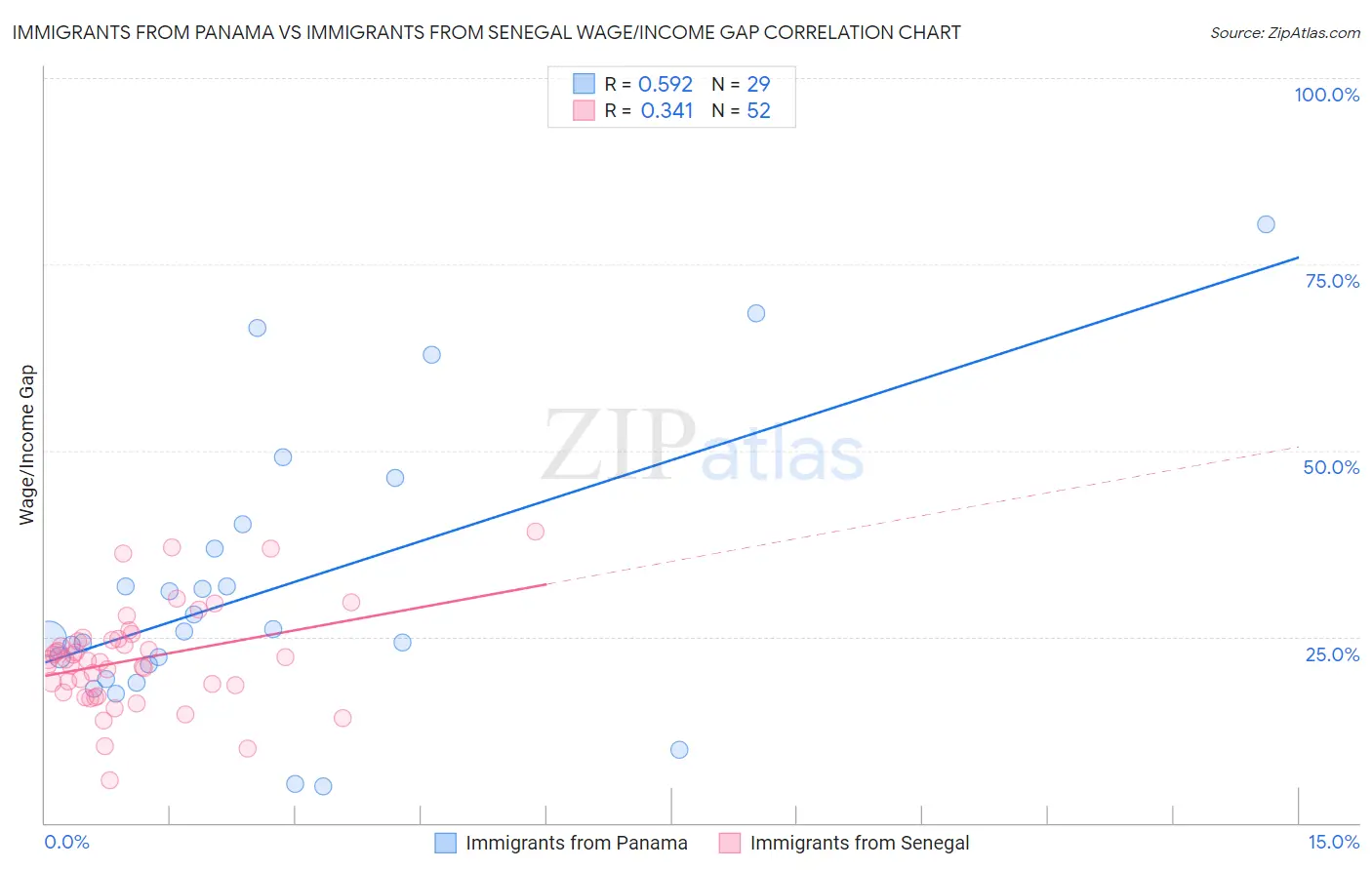 Immigrants from Panama vs Immigrants from Senegal Wage/Income Gap