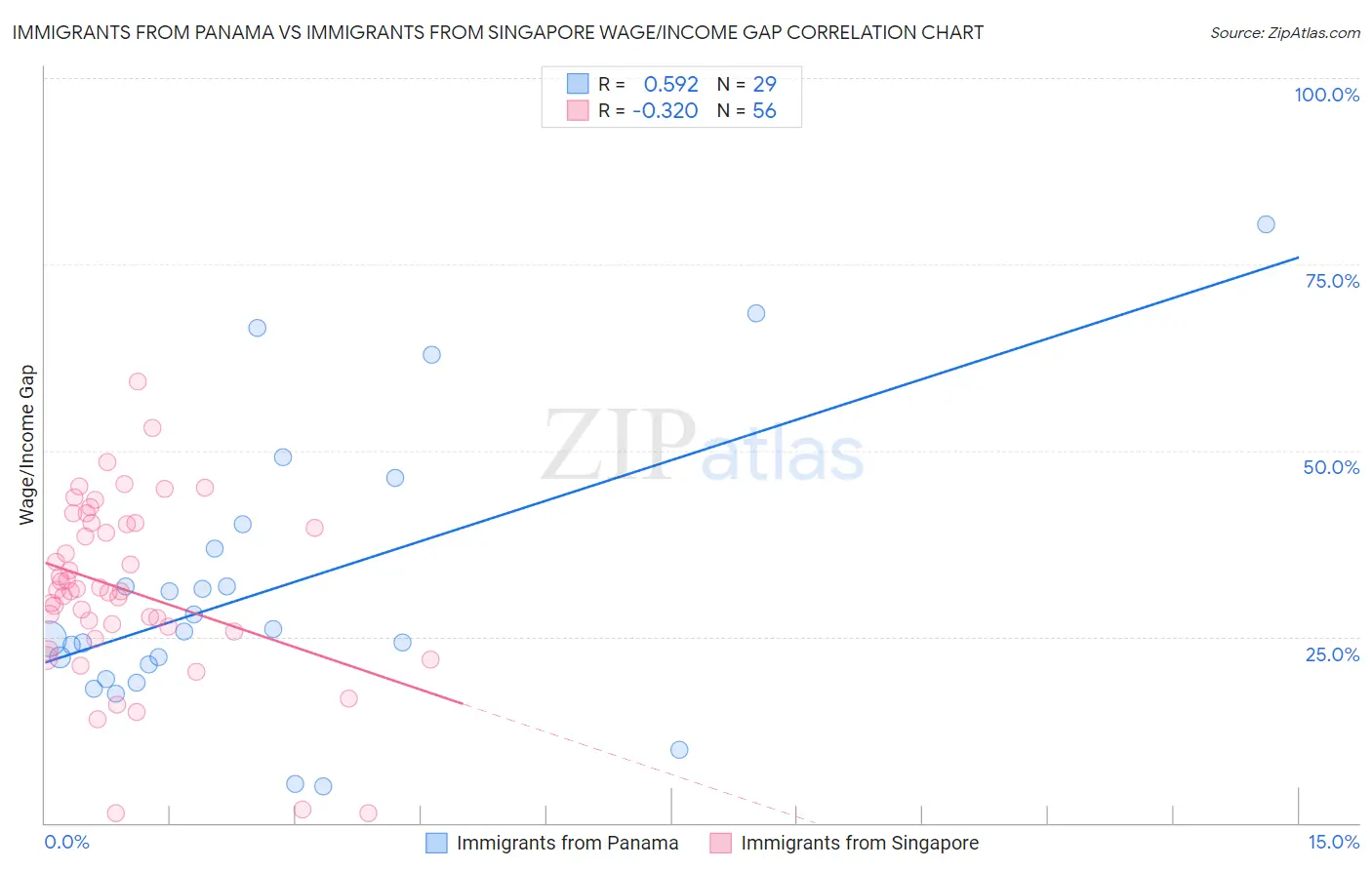 Immigrants from Panama vs Immigrants from Singapore Wage/Income Gap