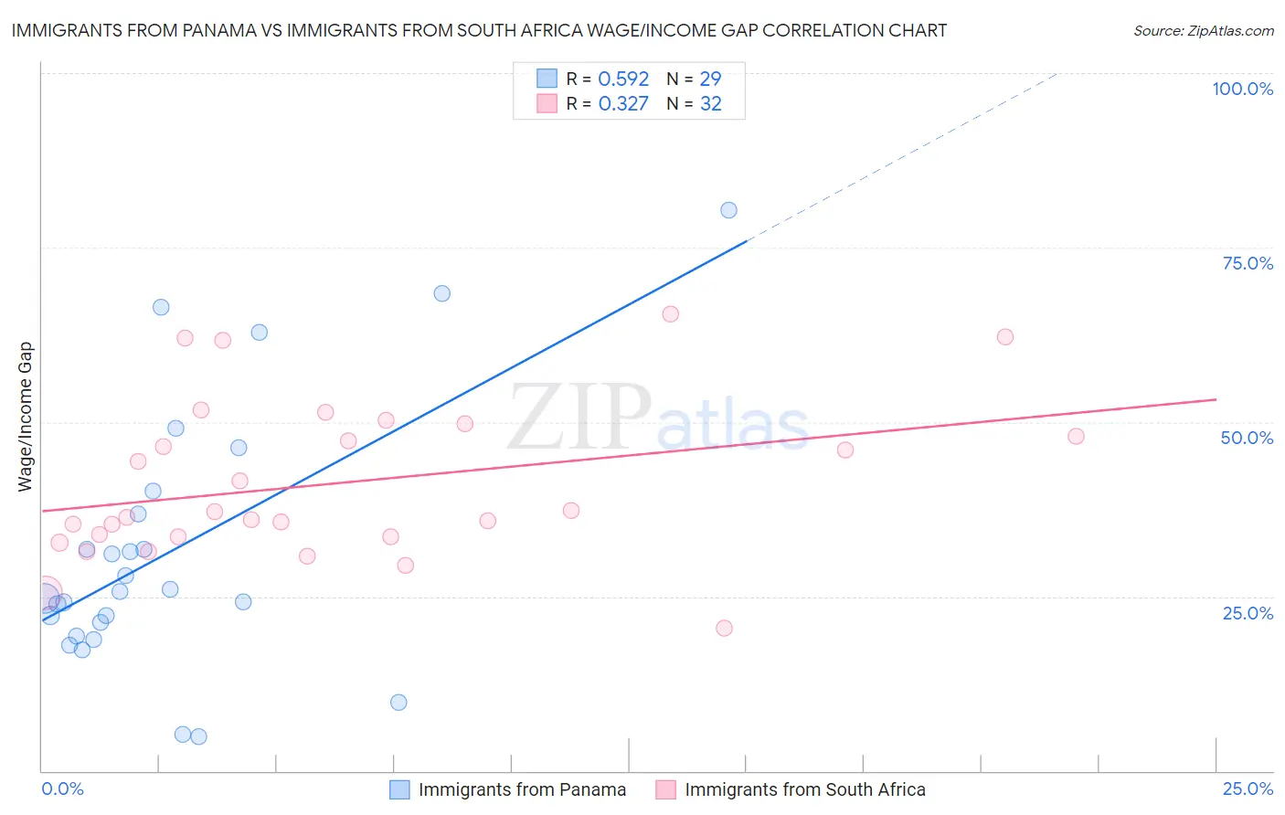 Immigrants from Panama vs Immigrants from South Africa Wage/Income Gap