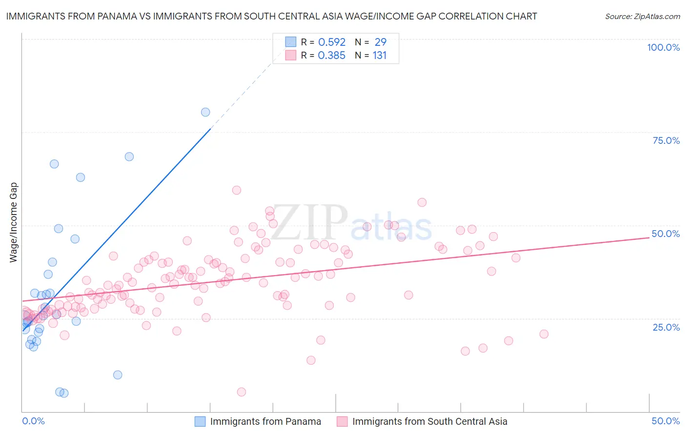 Immigrants from Panama vs Immigrants from South Central Asia Wage/Income Gap