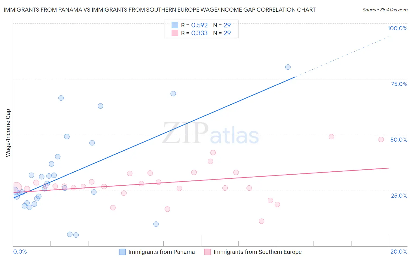 Immigrants from Panama vs Immigrants from Southern Europe Wage/Income Gap