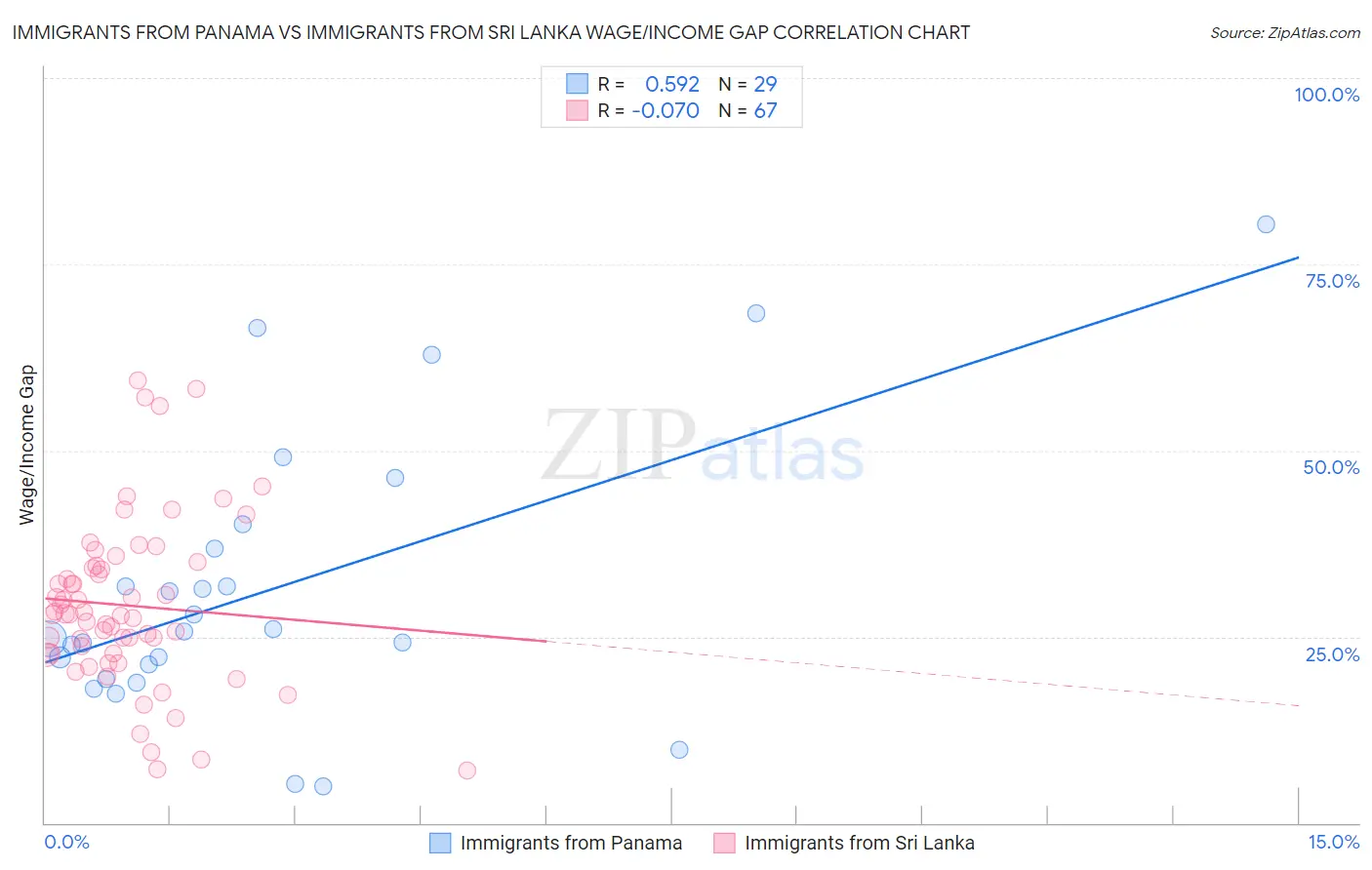 Immigrants from Panama vs Immigrants from Sri Lanka Wage/Income Gap