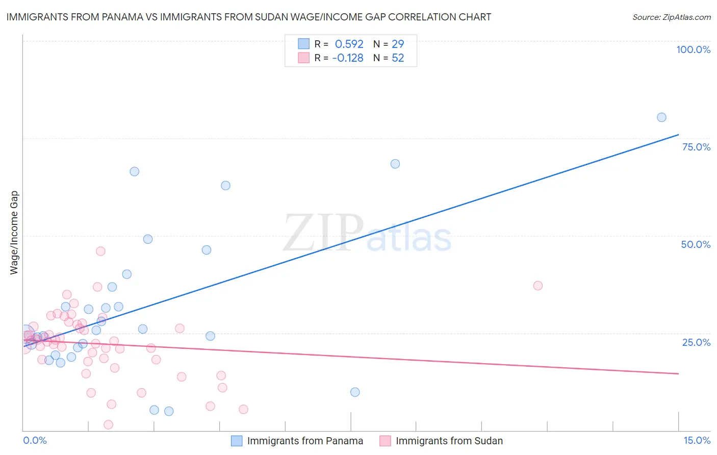 Immigrants from Panama vs Immigrants from Sudan Wage/Income Gap