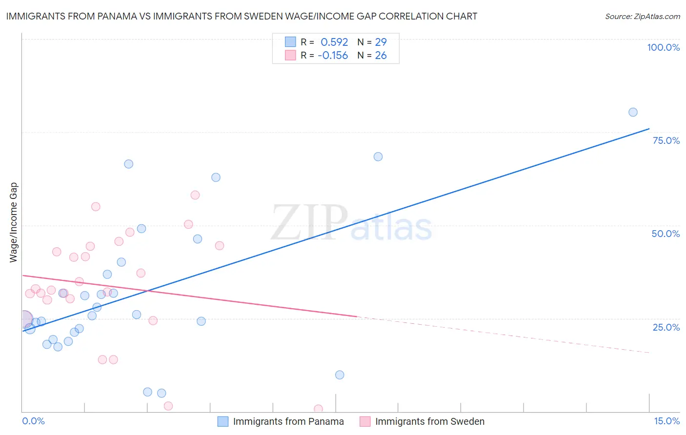 Immigrants from Panama vs Immigrants from Sweden Wage/Income Gap