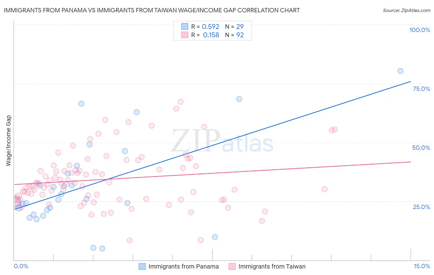 Immigrants from Panama vs Immigrants from Taiwan Wage/Income Gap