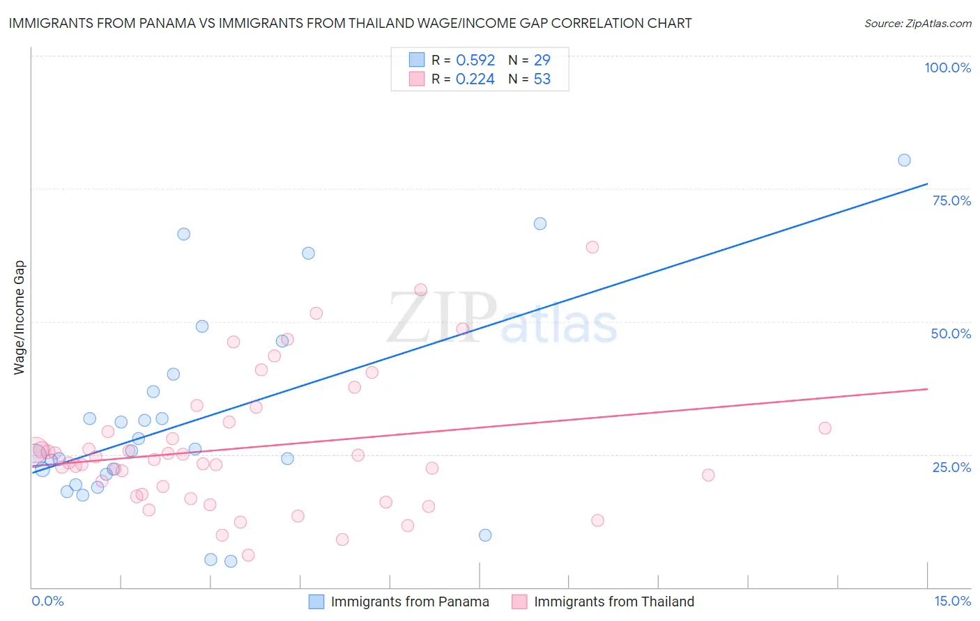Immigrants from Panama vs Immigrants from Thailand Wage/Income Gap