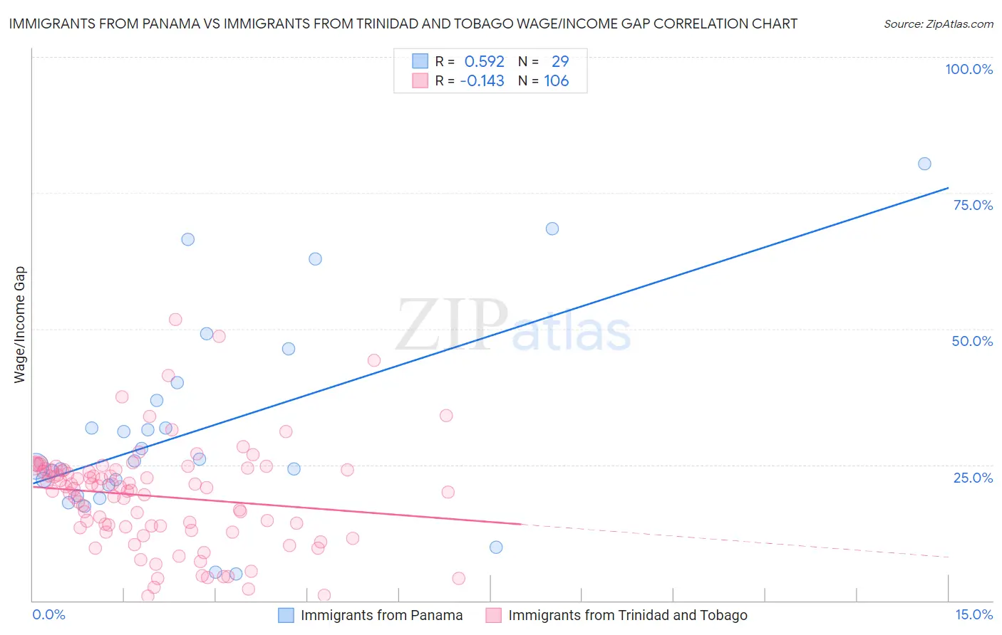 Immigrants from Panama vs Immigrants from Trinidad and Tobago Wage/Income Gap