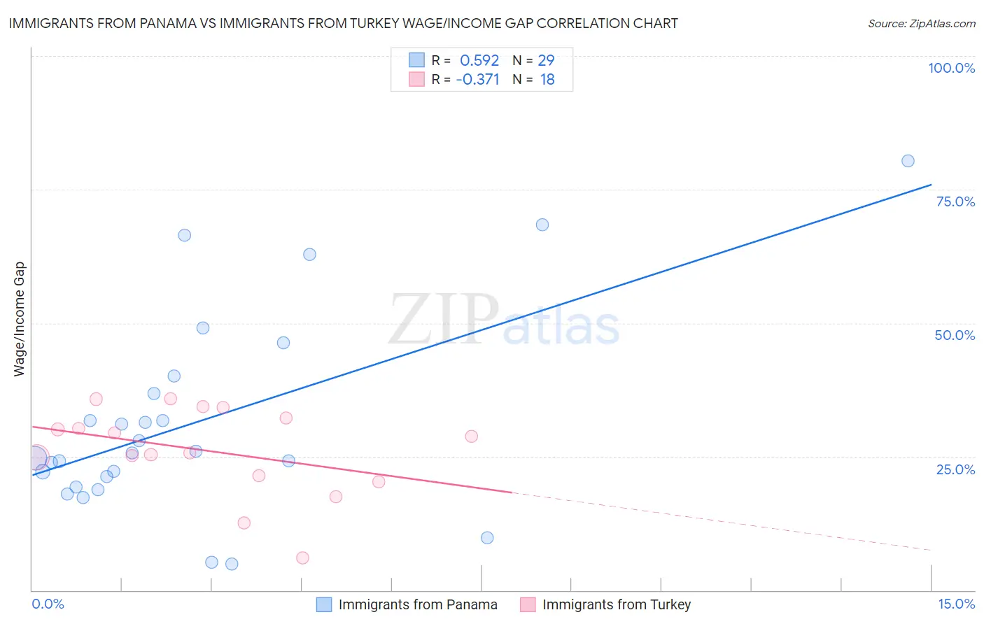 Immigrants from Panama vs Immigrants from Turkey Wage/Income Gap