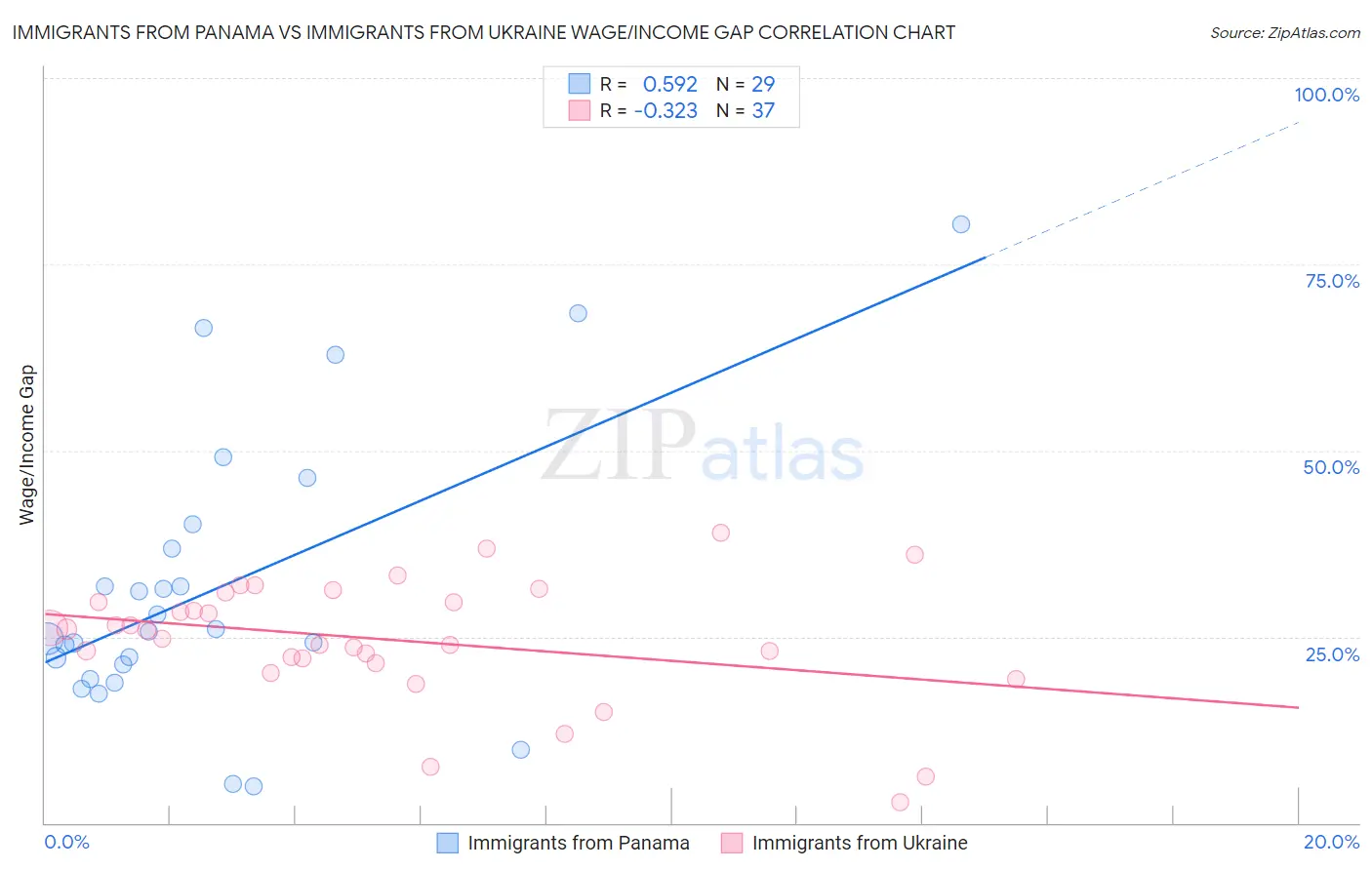 Immigrants from Panama vs Immigrants from Ukraine Wage/Income Gap
