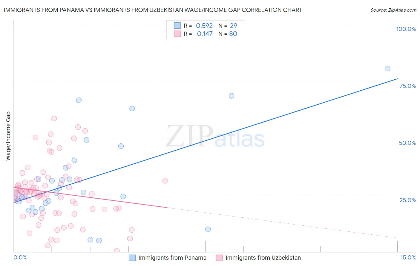 Immigrants from Panama vs Immigrants from Uzbekistan Wage/Income Gap