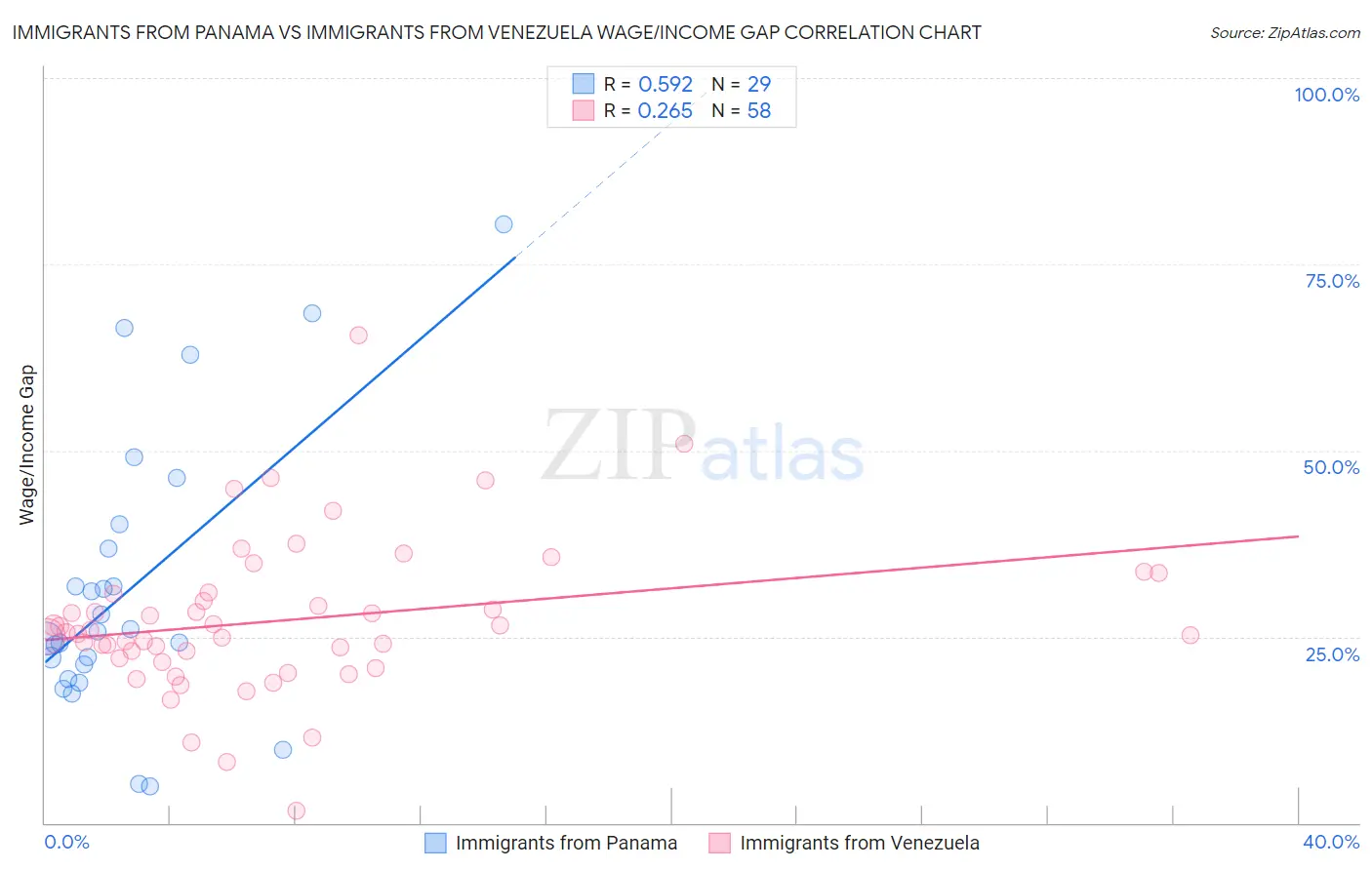 Immigrants from Panama vs Immigrants from Venezuela Wage/Income Gap