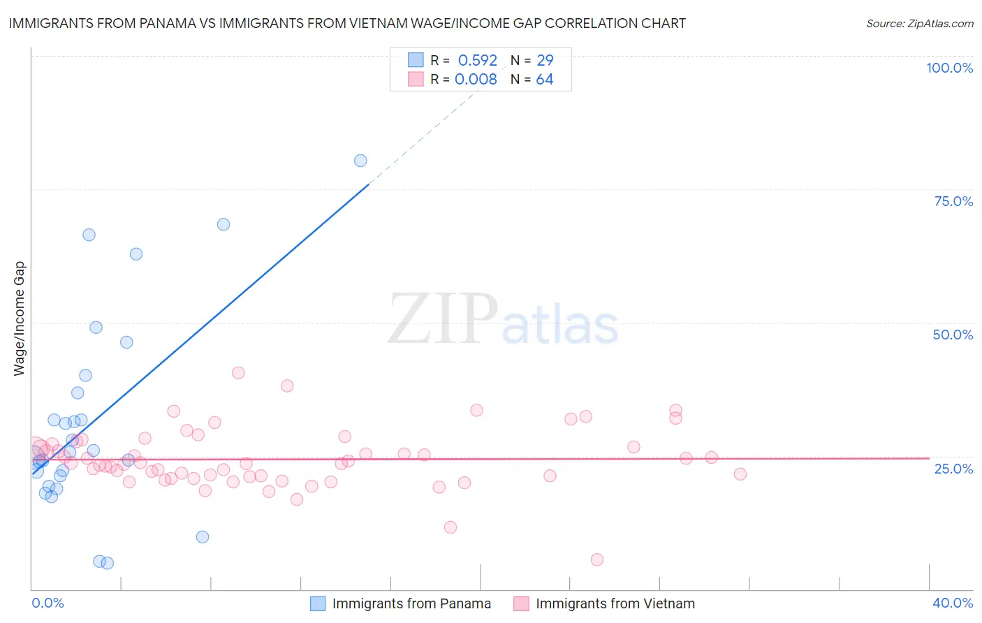 Immigrants from Panama vs Immigrants from Vietnam Wage/Income Gap
