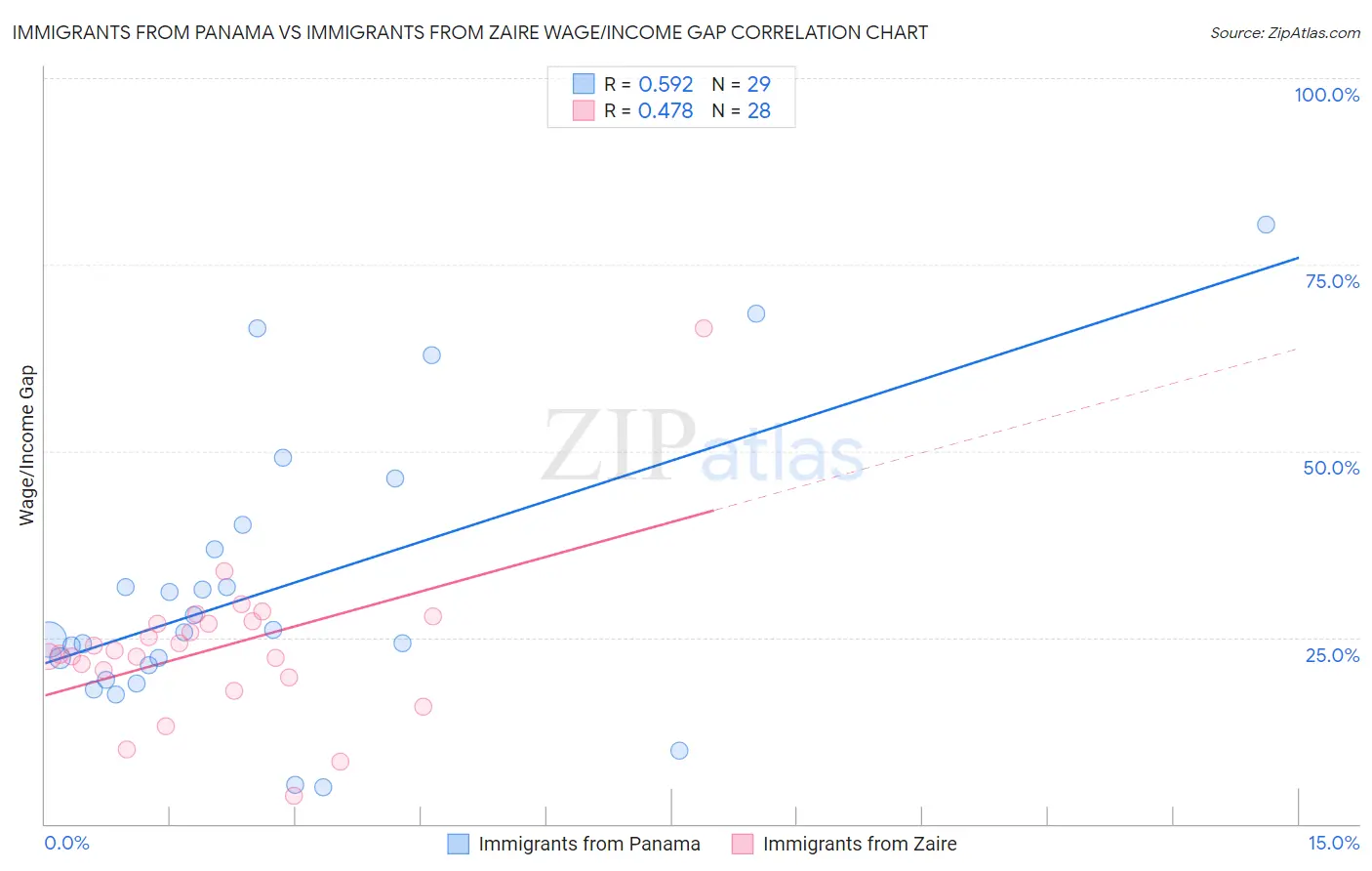 Immigrants from Panama vs Immigrants from Zaire Wage/Income Gap