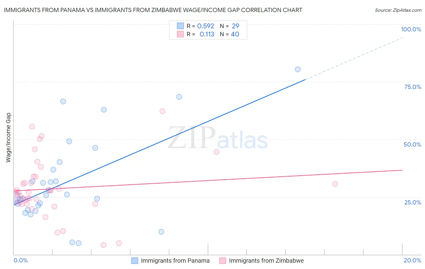 Immigrants from Panama vs Immigrants from Zimbabwe Wage/Income Gap