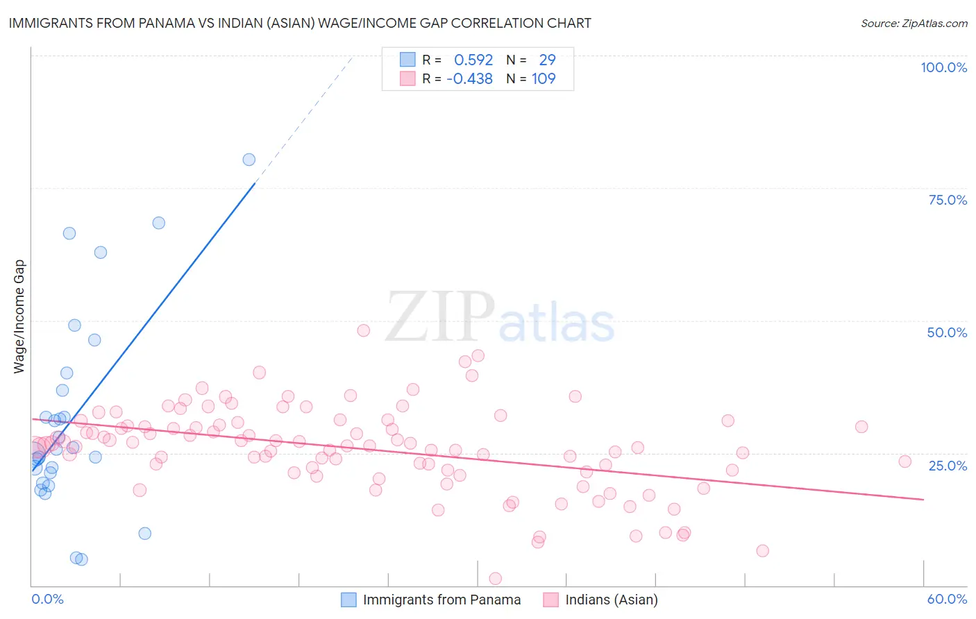 Immigrants from Panama vs Indian (Asian) Wage/Income Gap