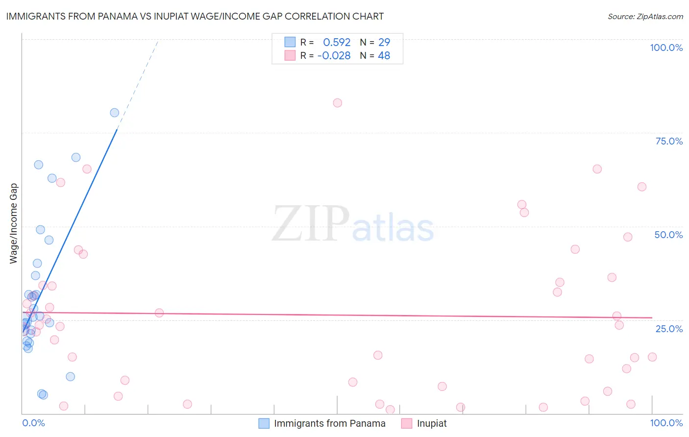 Immigrants from Panama vs Inupiat Wage/Income Gap