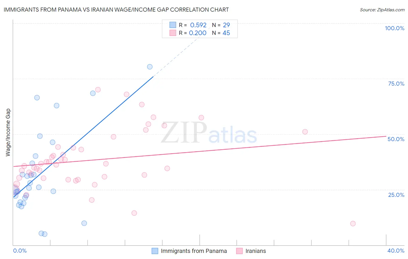 Immigrants from Panama vs Iranian Wage/Income Gap